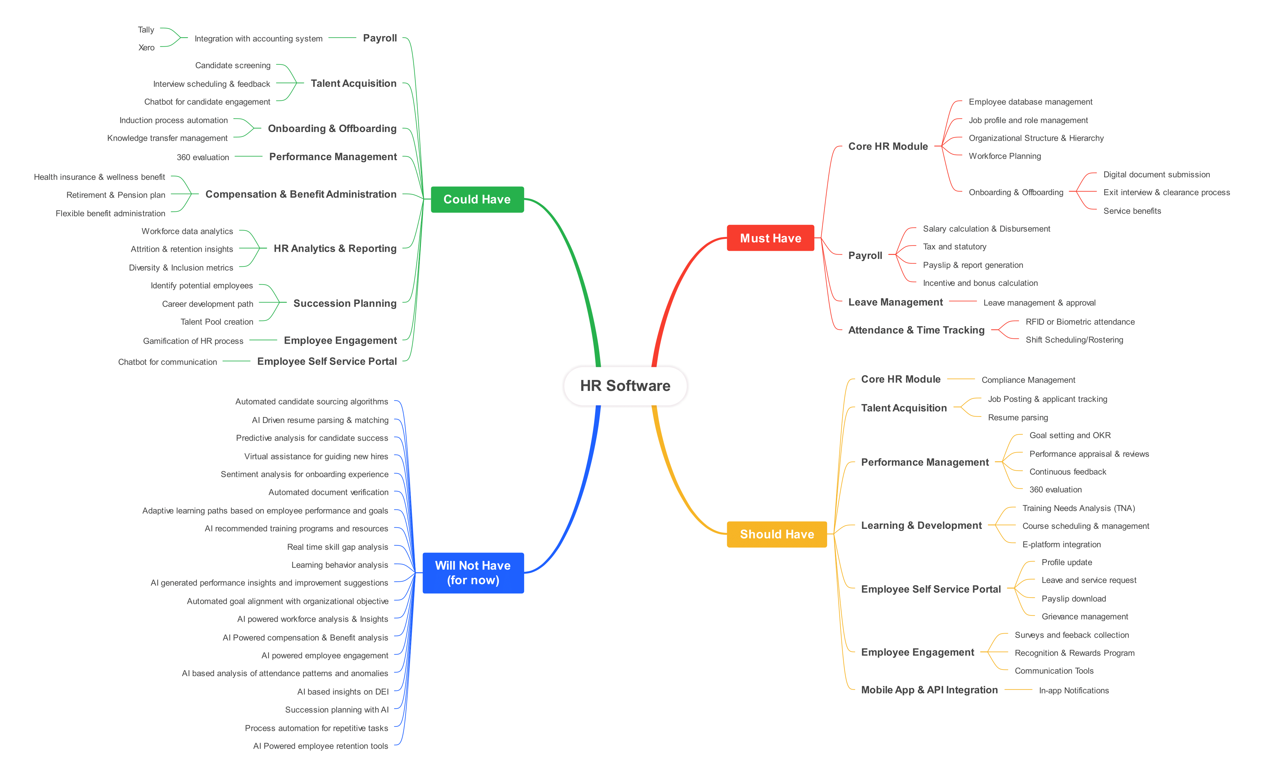 HRMS Mindmap